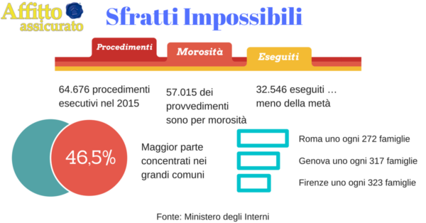 sfratti impossibili